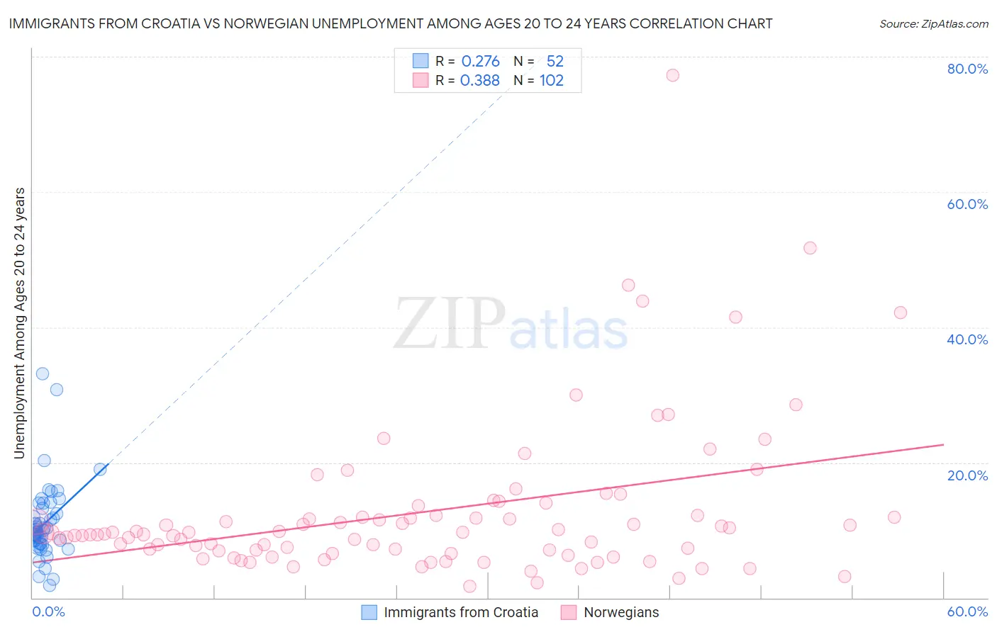 Immigrants from Croatia vs Norwegian Unemployment Among Ages 20 to 24 years