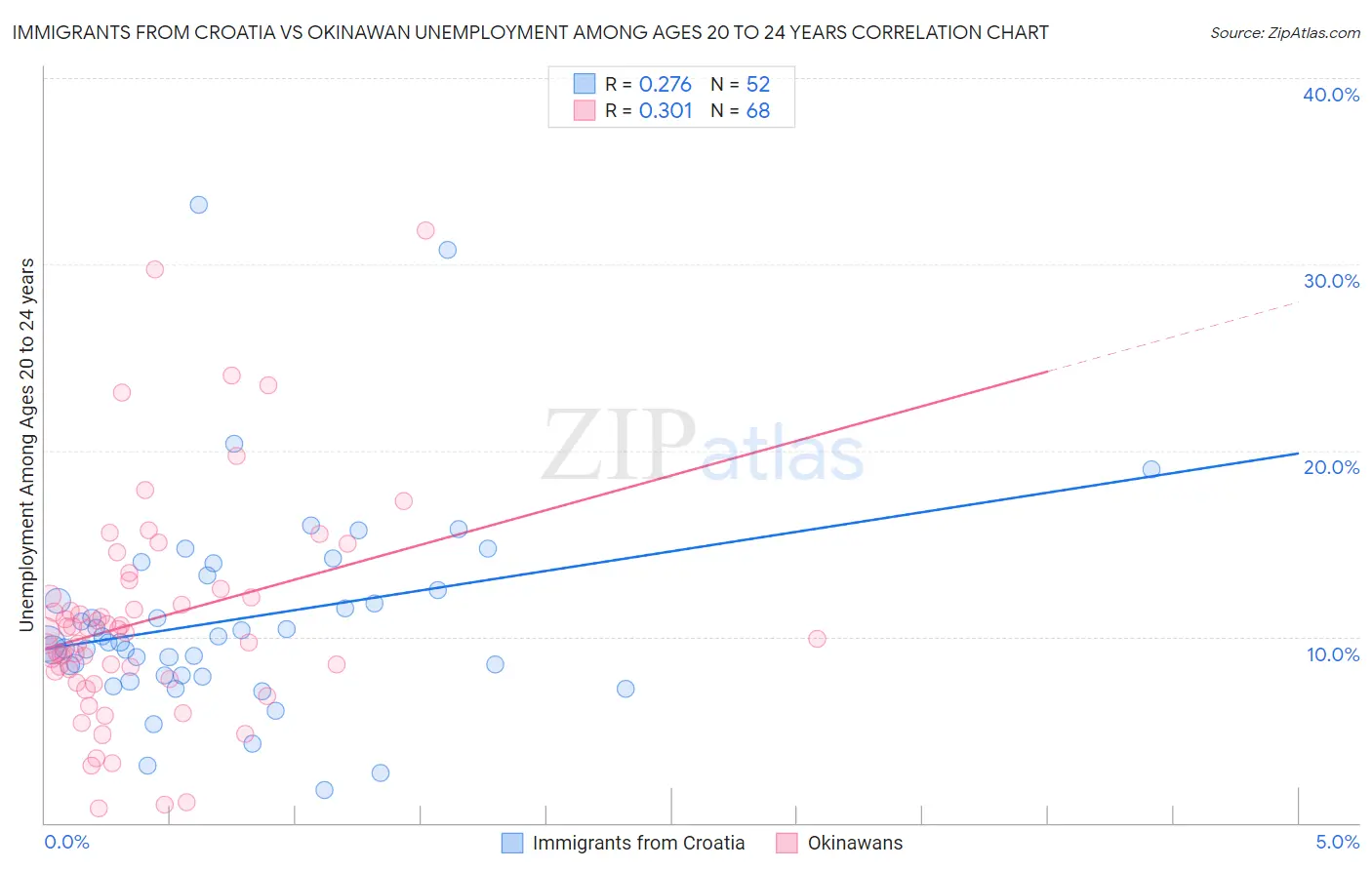 Immigrants from Croatia vs Okinawan Unemployment Among Ages 20 to 24 years