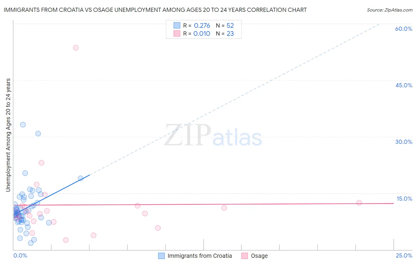 Immigrants from Croatia vs Osage Unemployment Among Ages 20 to 24 years
