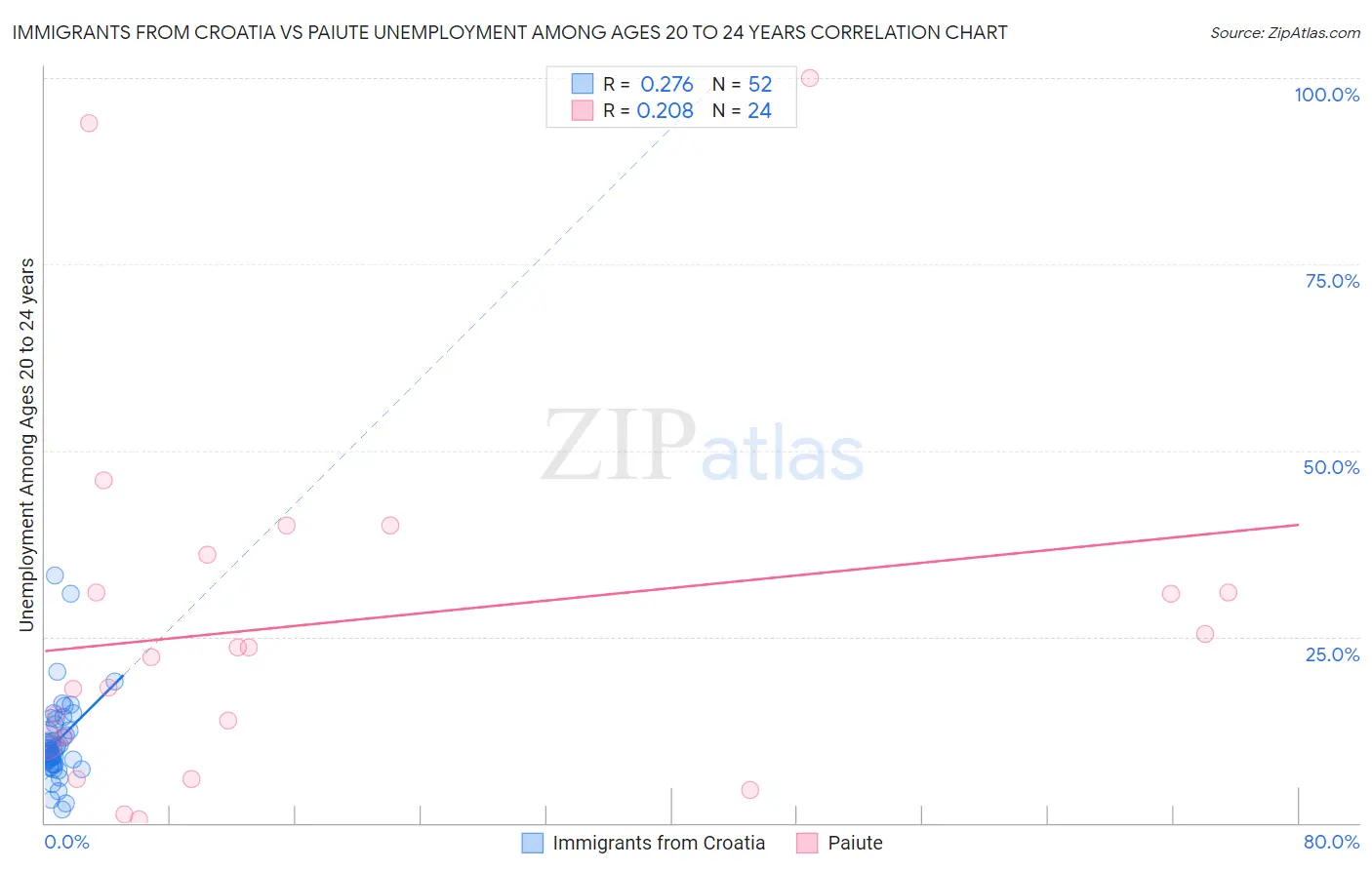 Immigrants from Croatia vs Paiute Unemployment Among Ages 20 to 24 years