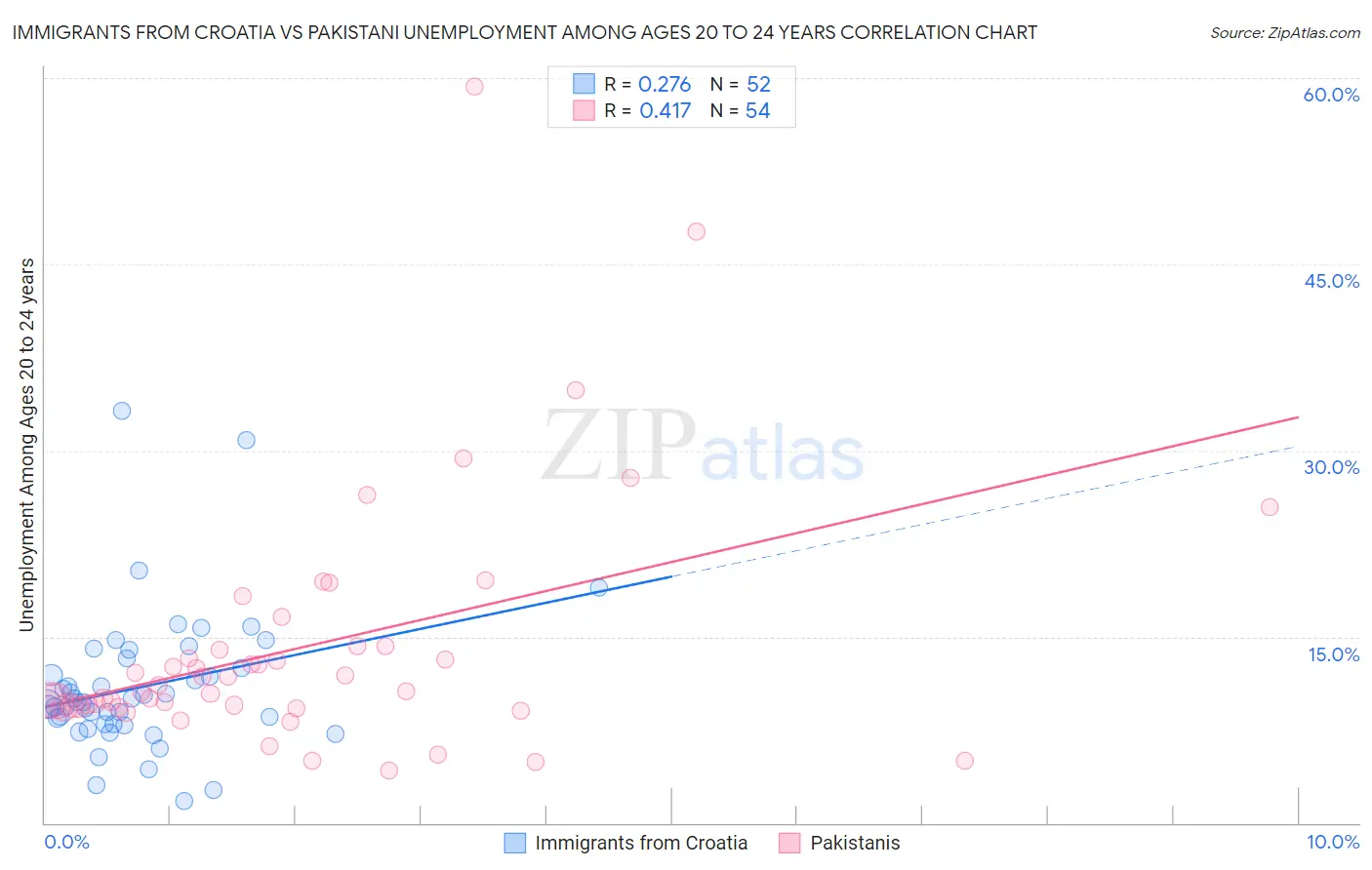Immigrants from Croatia vs Pakistani Unemployment Among Ages 20 to 24 years