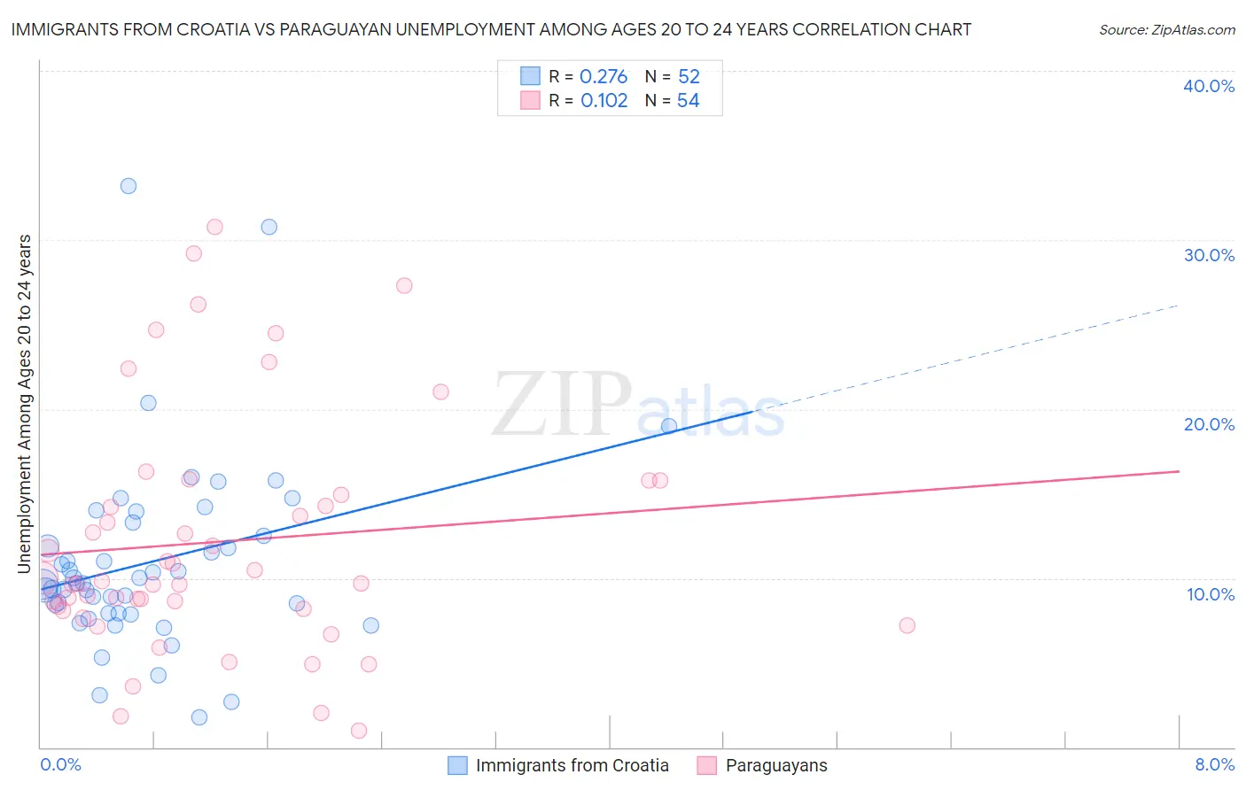 Immigrants from Croatia vs Paraguayan Unemployment Among Ages 20 to 24 years