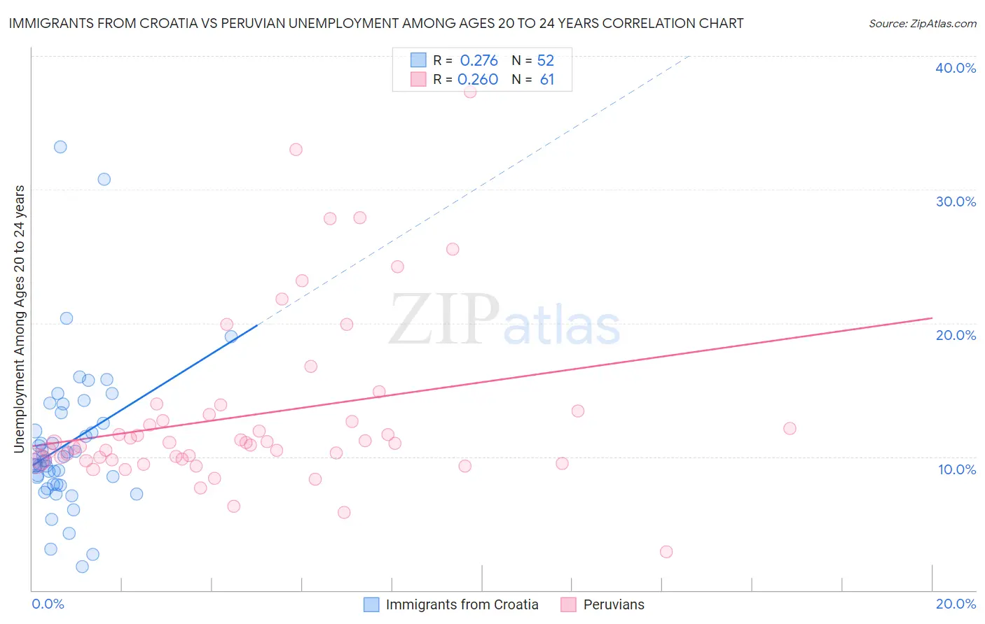 Immigrants from Croatia vs Peruvian Unemployment Among Ages 20 to 24 years