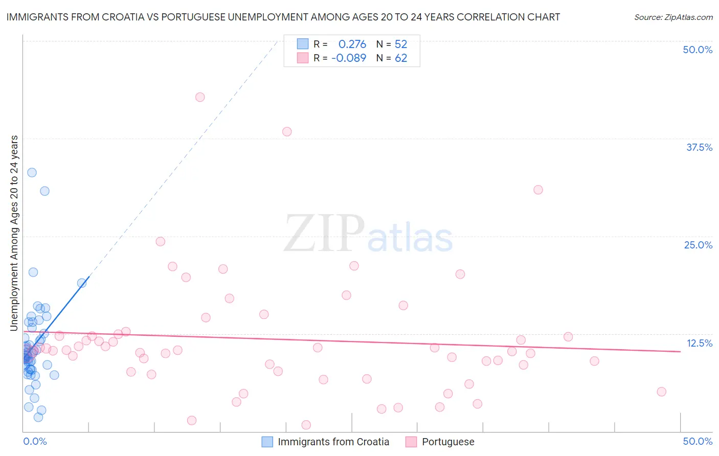 Immigrants from Croatia vs Portuguese Unemployment Among Ages 20 to 24 years