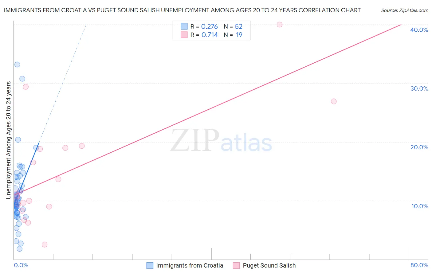 Immigrants from Croatia vs Puget Sound Salish Unemployment Among Ages 20 to 24 years