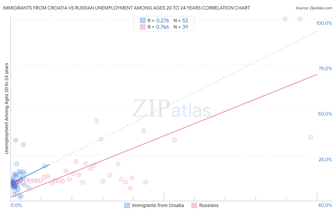 Immigrants from Croatia vs Russian Unemployment Among Ages 20 to 24 years