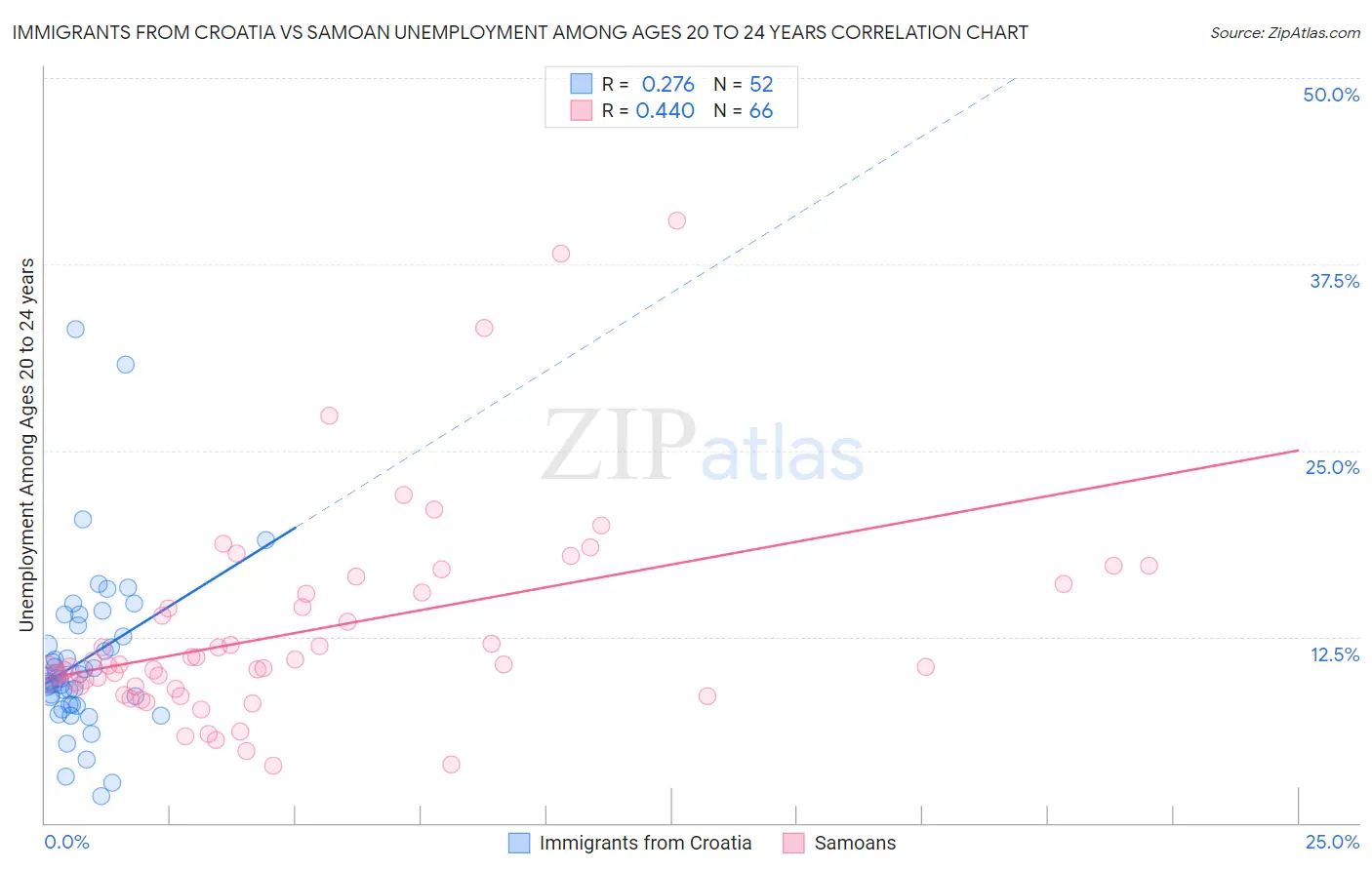 Immigrants from Croatia vs Samoan Unemployment Among Ages 20 to 24 years