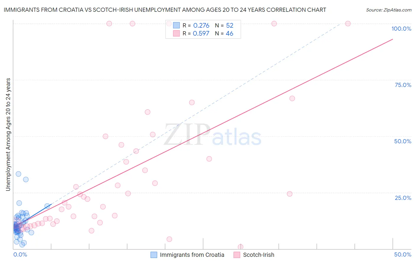Immigrants from Croatia vs Scotch-Irish Unemployment Among Ages 20 to 24 years