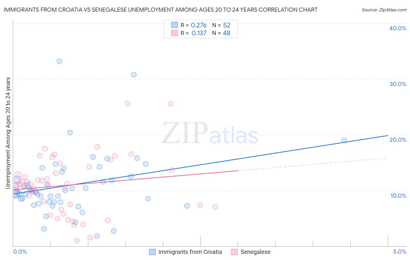 Immigrants from Croatia vs Senegalese Unemployment Among Ages 20 to 24 years