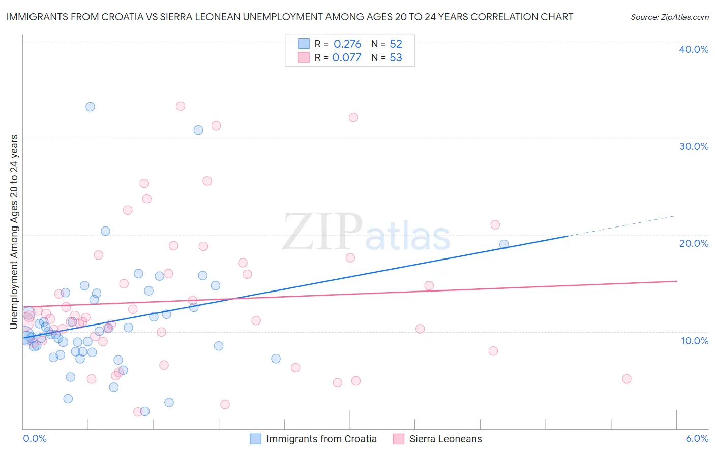 Immigrants from Croatia vs Sierra Leonean Unemployment Among Ages 20 to 24 years