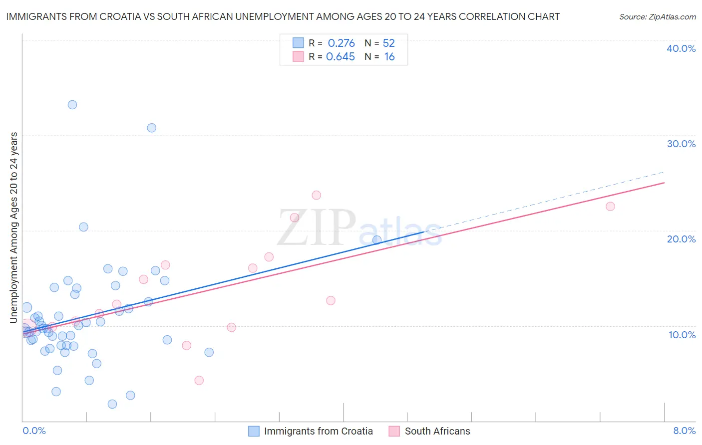 Immigrants from Croatia vs South African Unemployment Among Ages 20 to 24 years