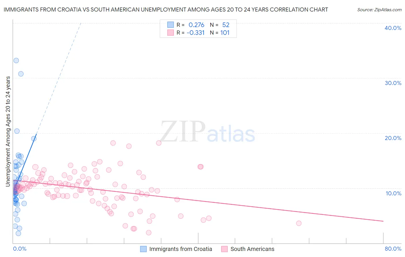 Immigrants from Croatia vs South American Unemployment Among Ages 20 to 24 years