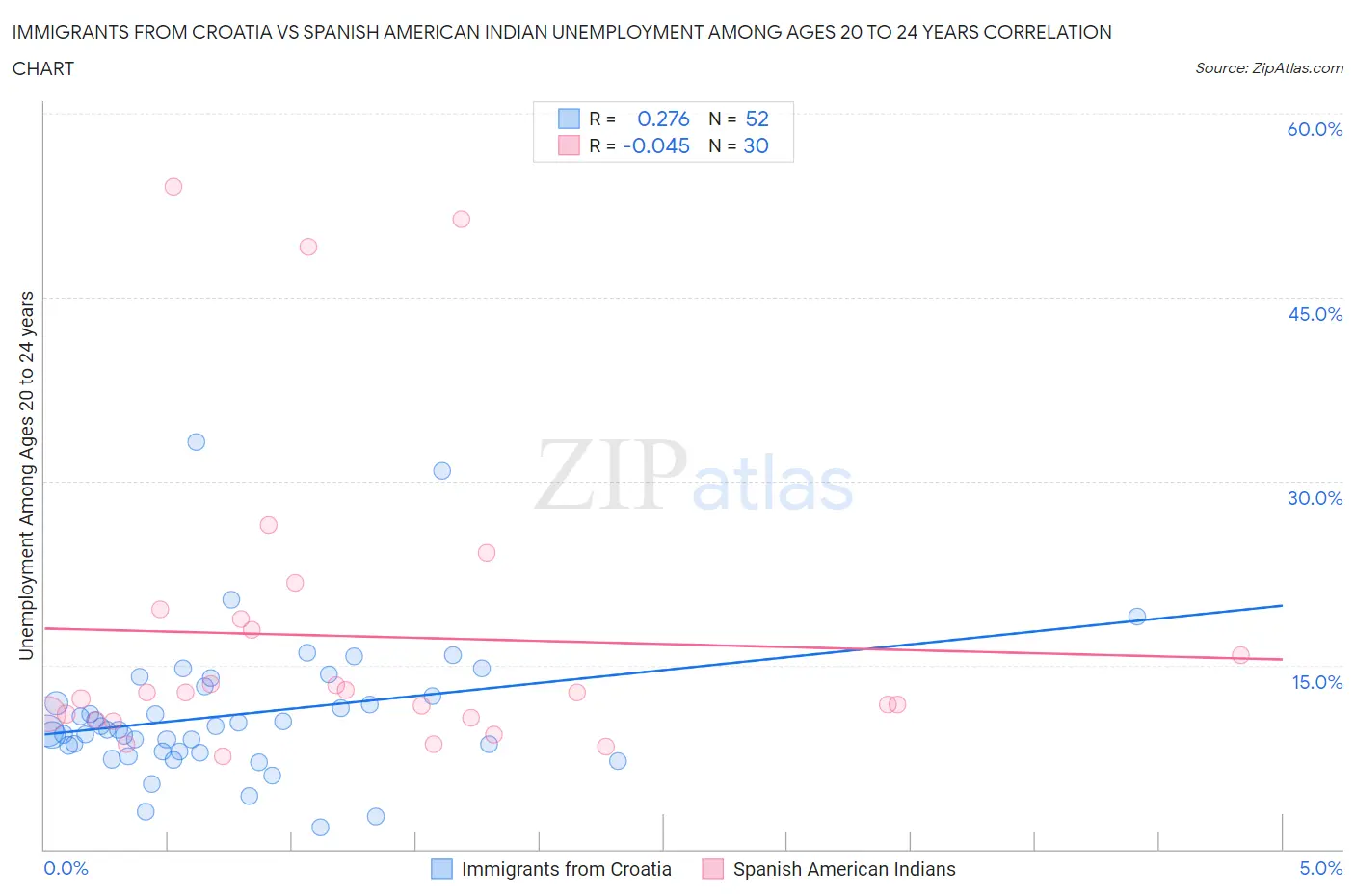 Immigrants from Croatia vs Spanish American Indian Unemployment Among Ages 20 to 24 years