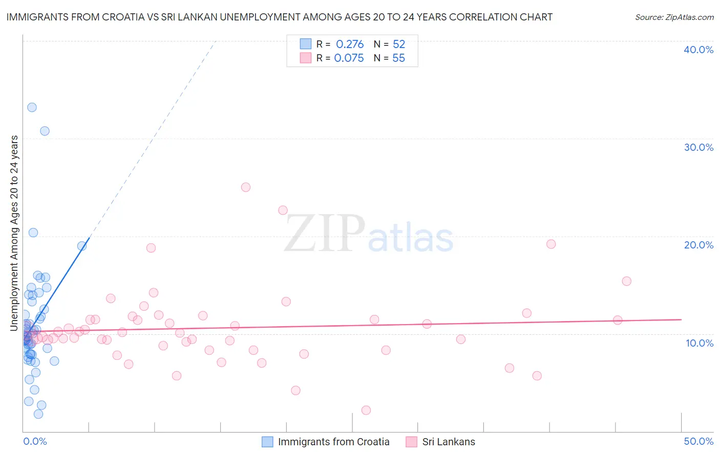 Immigrants from Croatia vs Sri Lankan Unemployment Among Ages 20 to 24 years