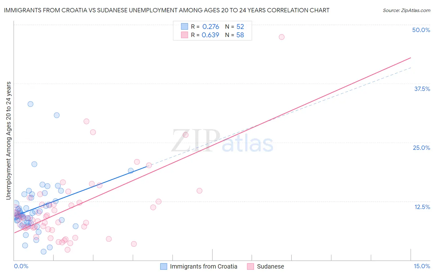 Immigrants from Croatia vs Sudanese Unemployment Among Ages 20 to 24 years