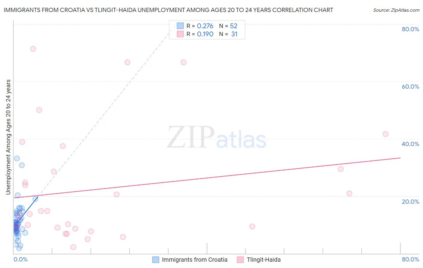 Immigrants from Croatia vs Tlingit-Haida Unemployment Among Ages 20 to 24 years