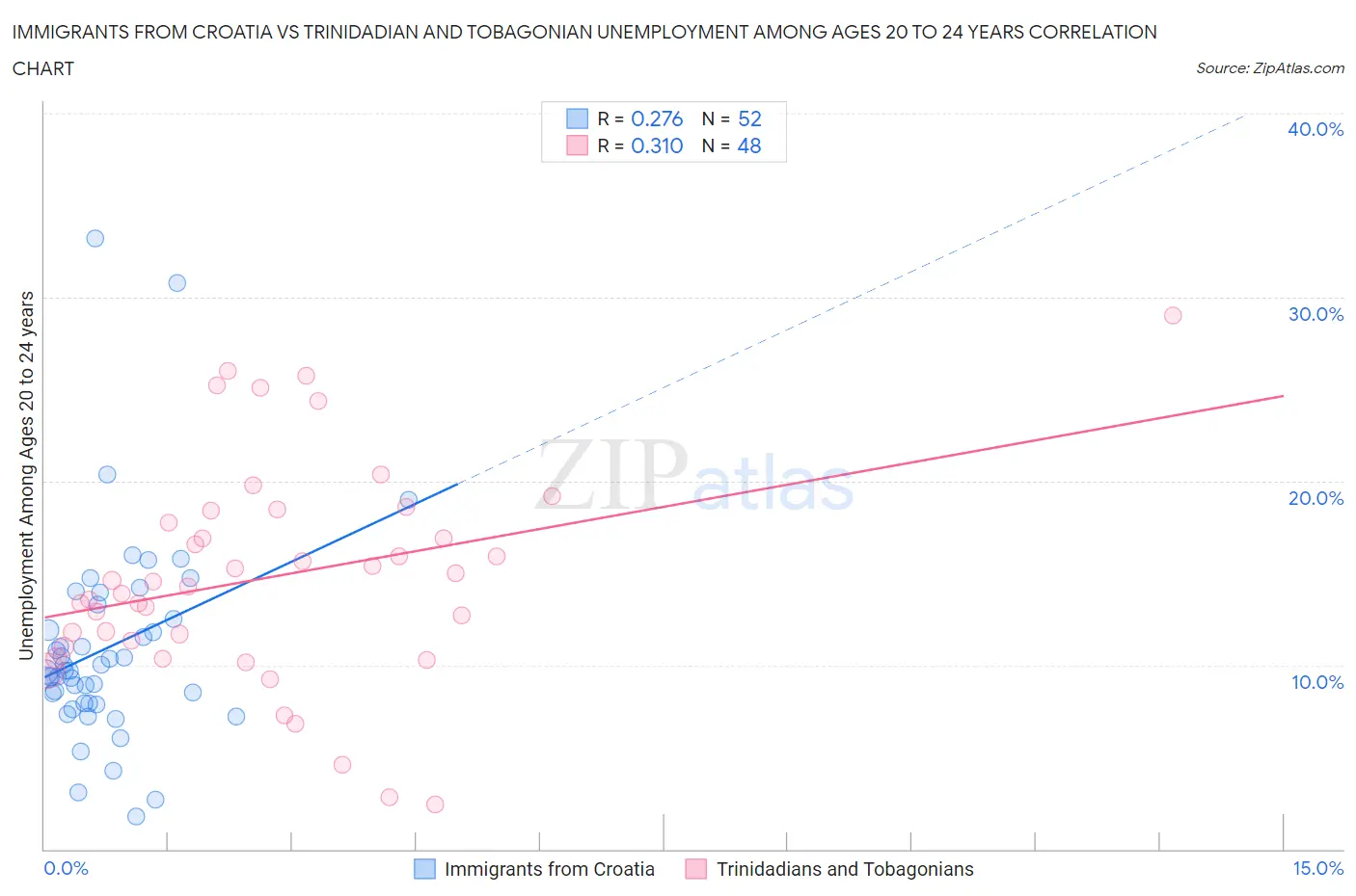 Immigrants from Croatia vs Trinidadian and Tobagonian Unemployment Among Ages 20 to 24 years