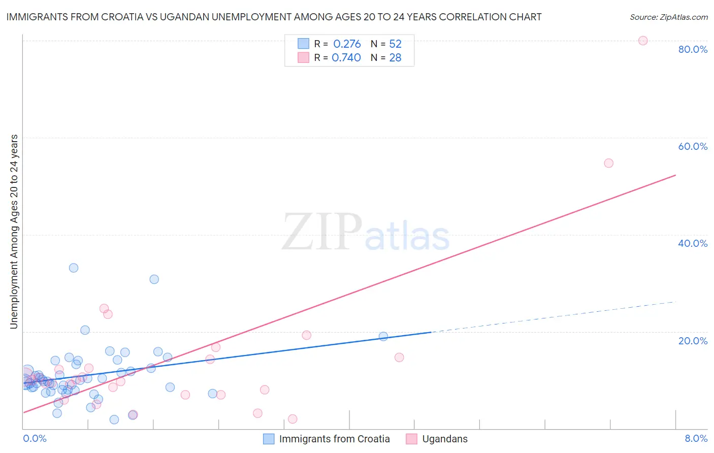 Immigrants from Croatia vs Ugandan Unemployment Among Ages 20 to 24 years