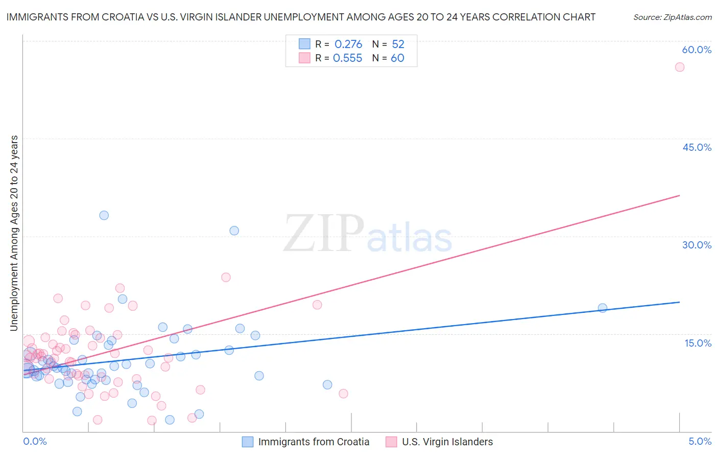 Immigrants from Croatia vs U.S. Virgin Islander Unemployment Among Ages 20 to 24 years
