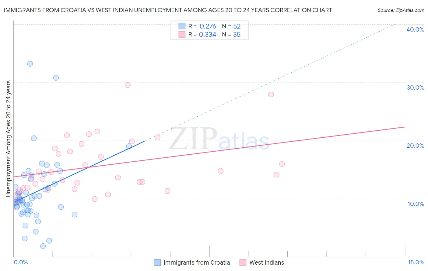 Immigrants from Croatia vs West Indian Unemployment Among Ages 20 to 24 years