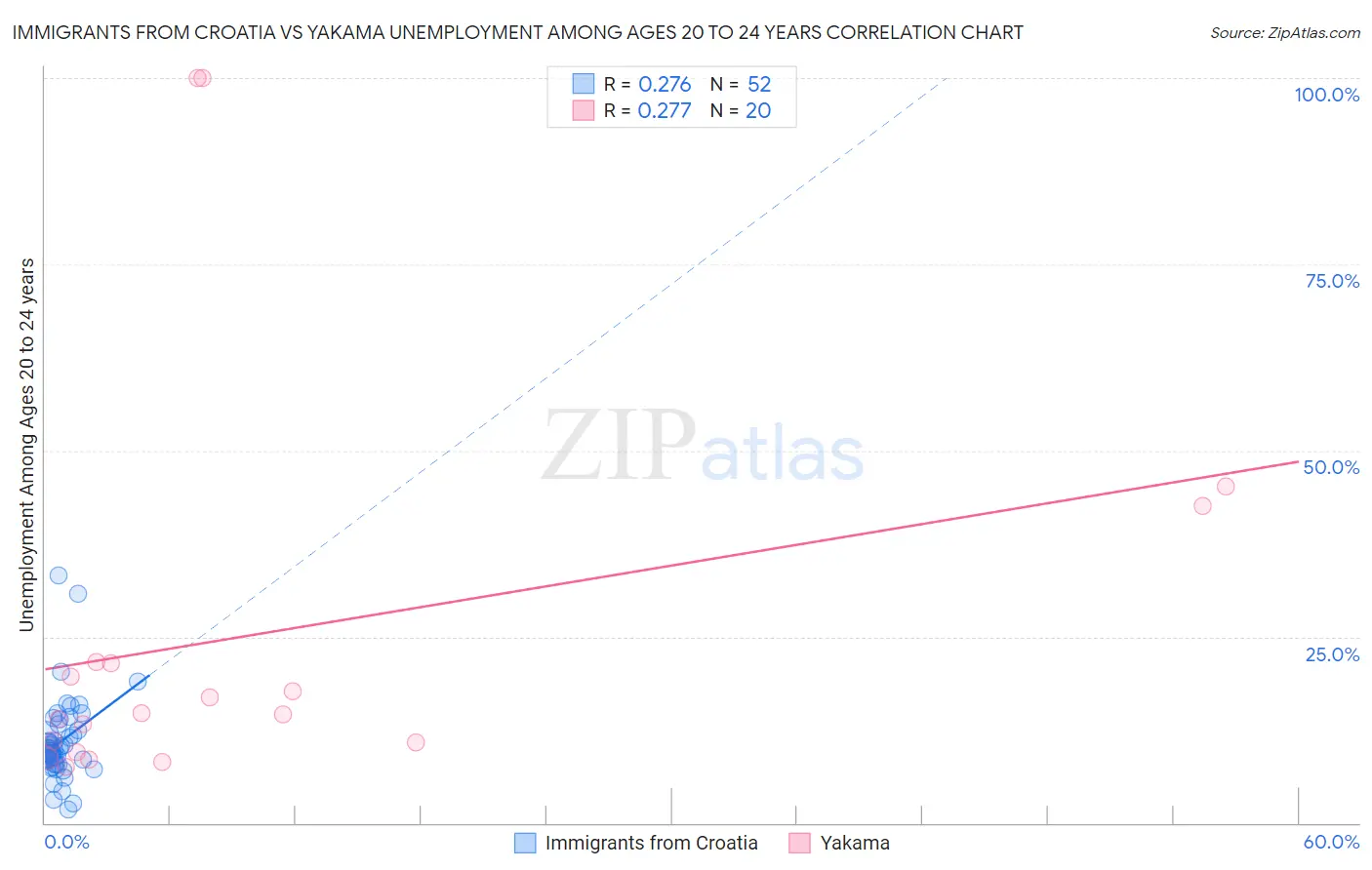 Immigrants from Croatia vs Yakama Unemployment Among Ages 20 to 24 years