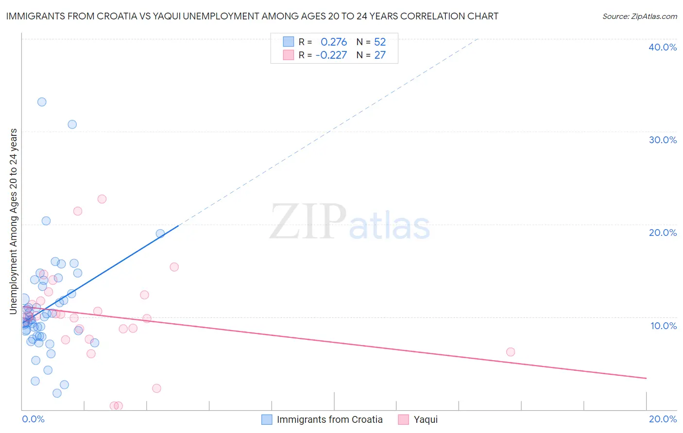 Immigrants from Croatia vs Yaqui Unemployment Among Ages 20 to 24 years