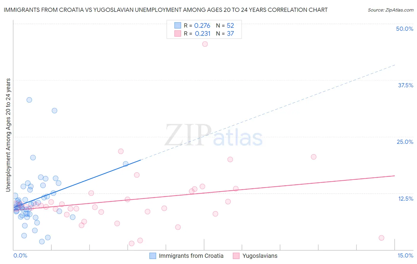 Immigrants from Croatia vs Yugoslavian Unemployment Among Ages 20 to 24 years