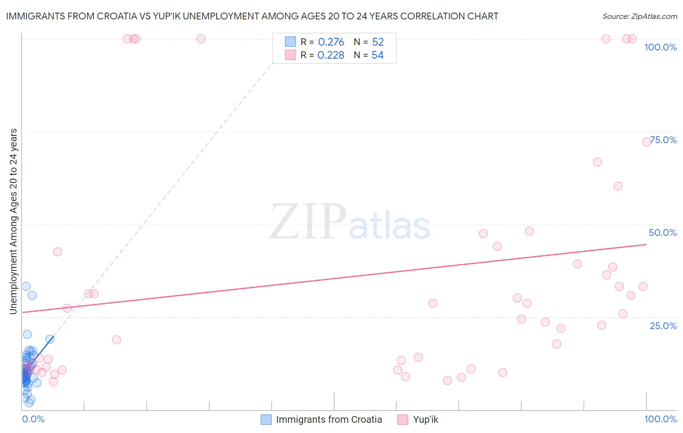 Immigrants from Croatia vs Yup'ik Unemployment Among Ages 20 to 24 years
