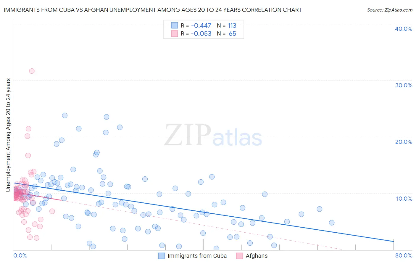 Immigrants from Cuba vs Afghan Unemployment Among Ages 20 to 24 years