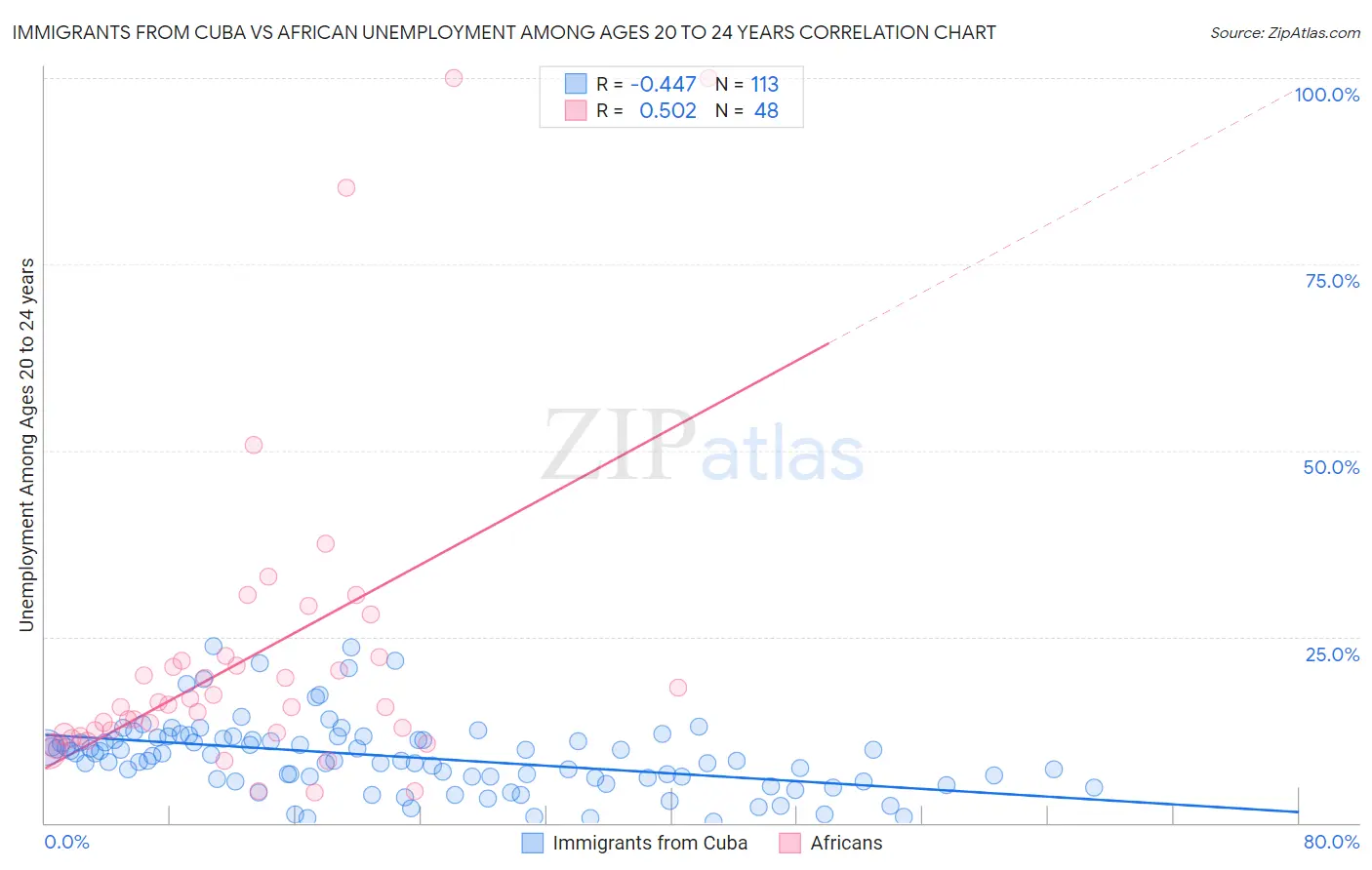 Immigrants from Cuba vs African Unemployment Among Ages 20 to 24 years