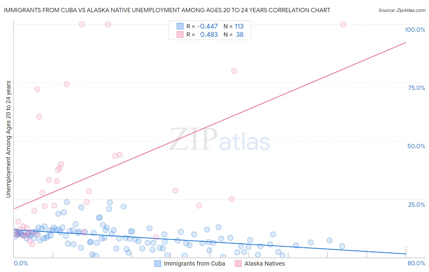 Immigrants from Cuba vs Alaska Native Unemployment Among Ages 20 to 24 years