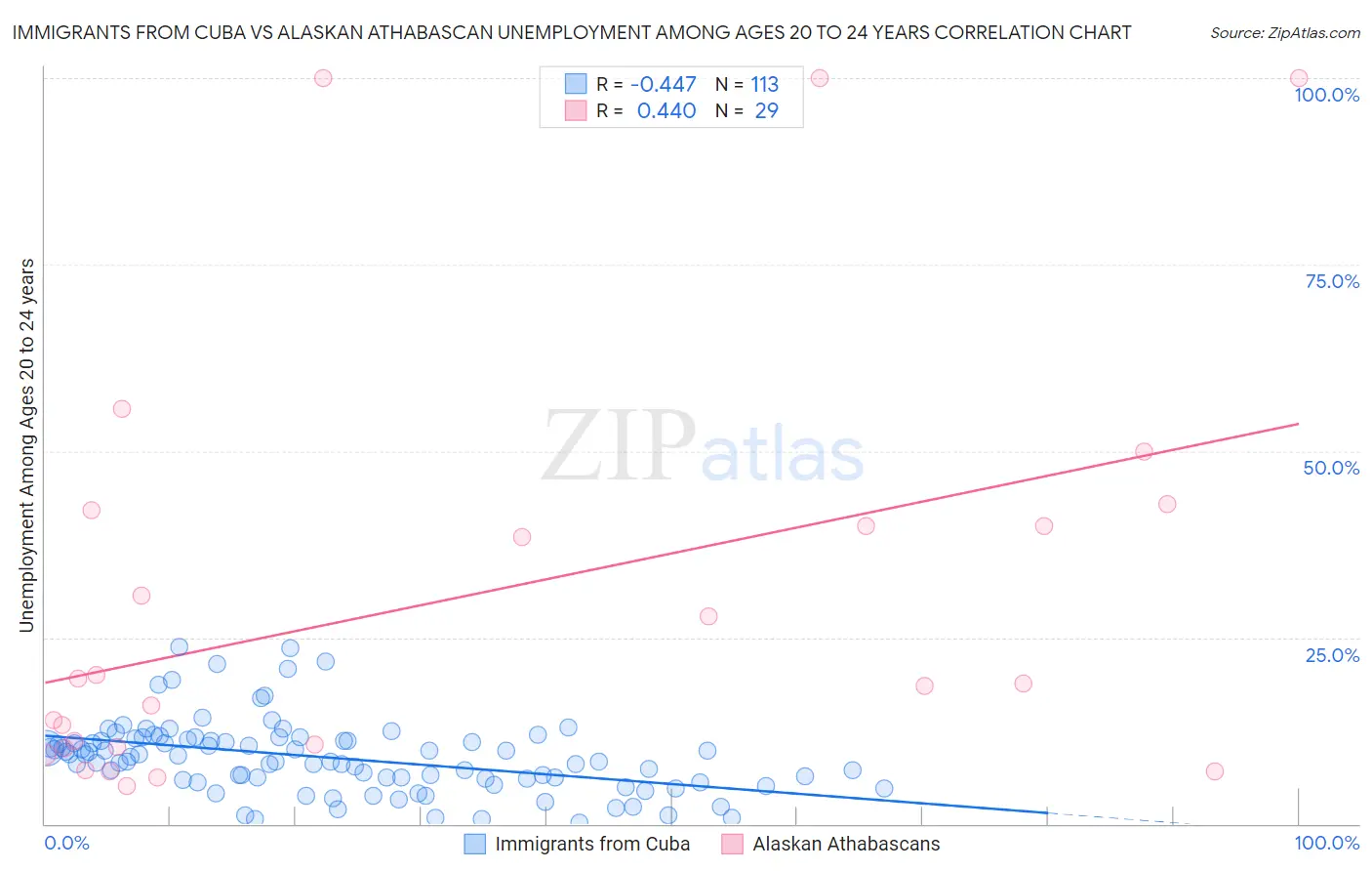 Immigrants from Cuba vs Alaskan Athabascan Unemployment Among Ages 20 to 24 years