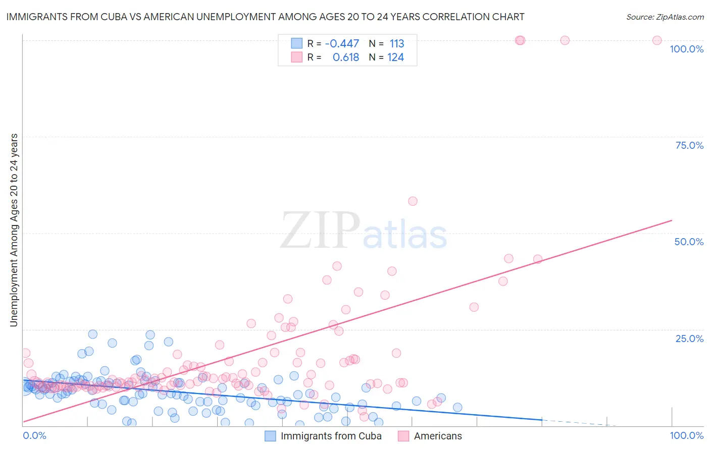 Immigrants from Cuba vs American Unemployment Among Ages 20 to 24 years