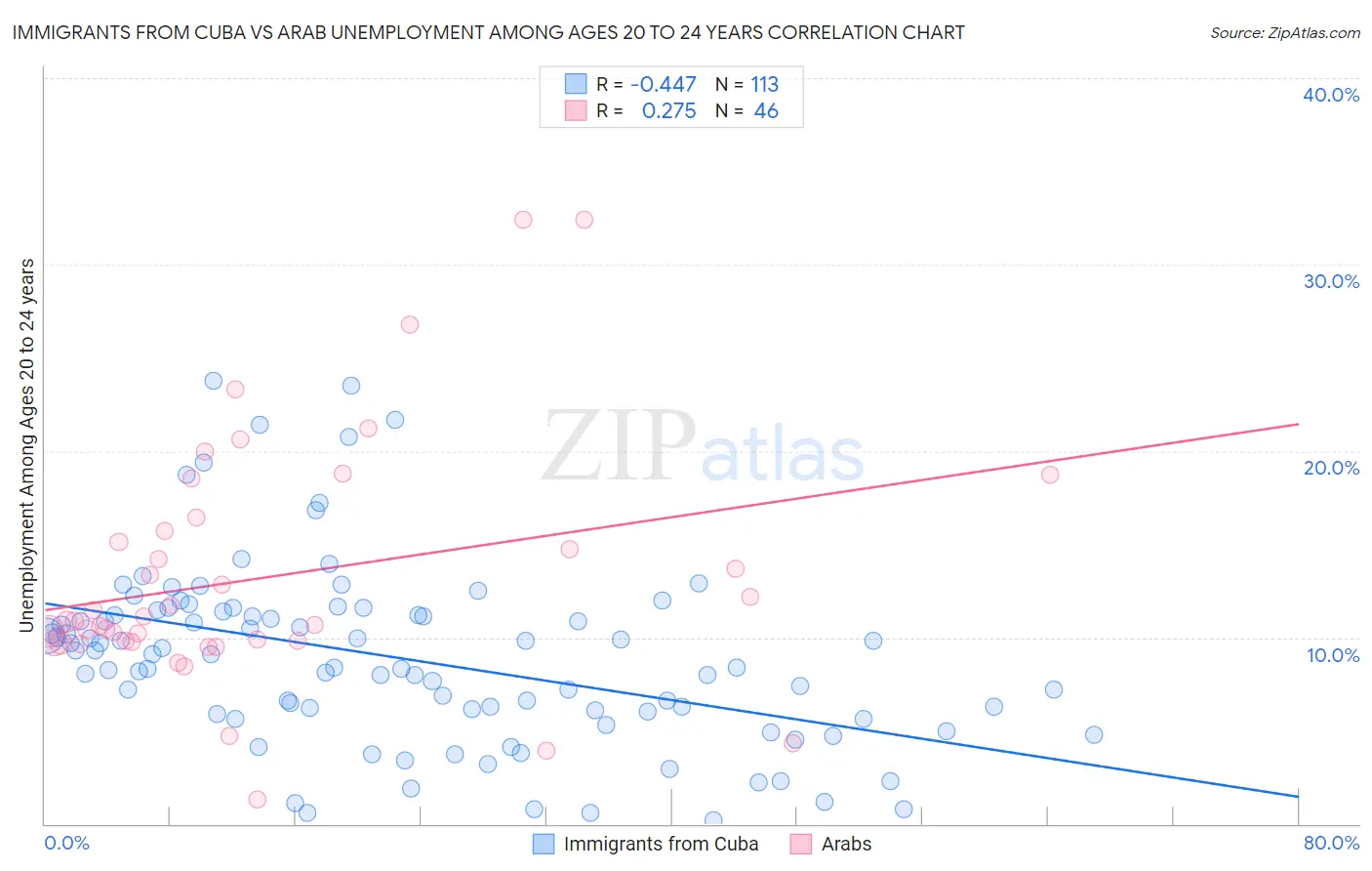 Immigrants from Cuba vs Arab Unemployment Among Ages 20 to 24 years