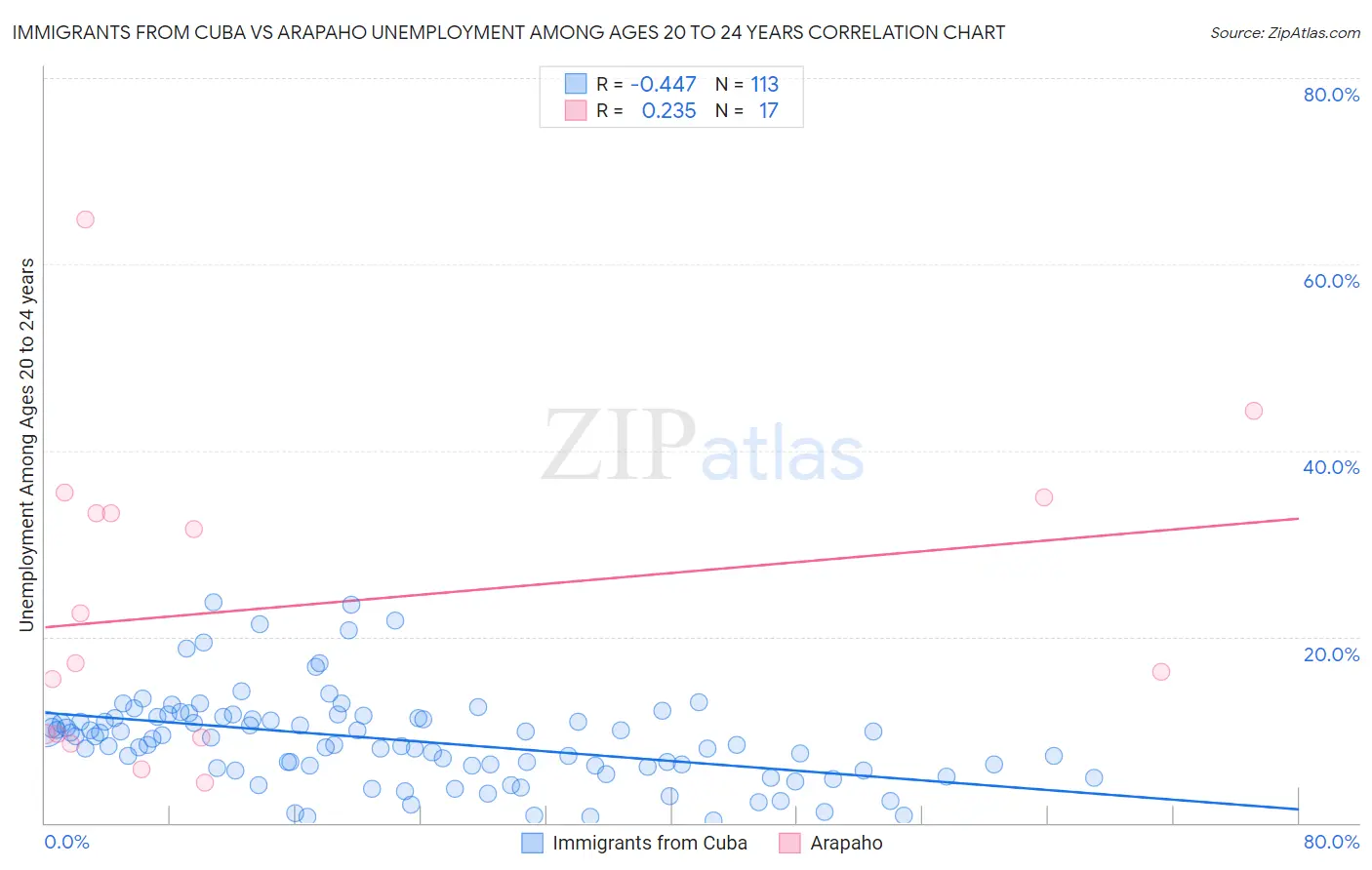Immigrants from Cuba vs Arapaho Unemployment Among Ages 20 to 24 years
