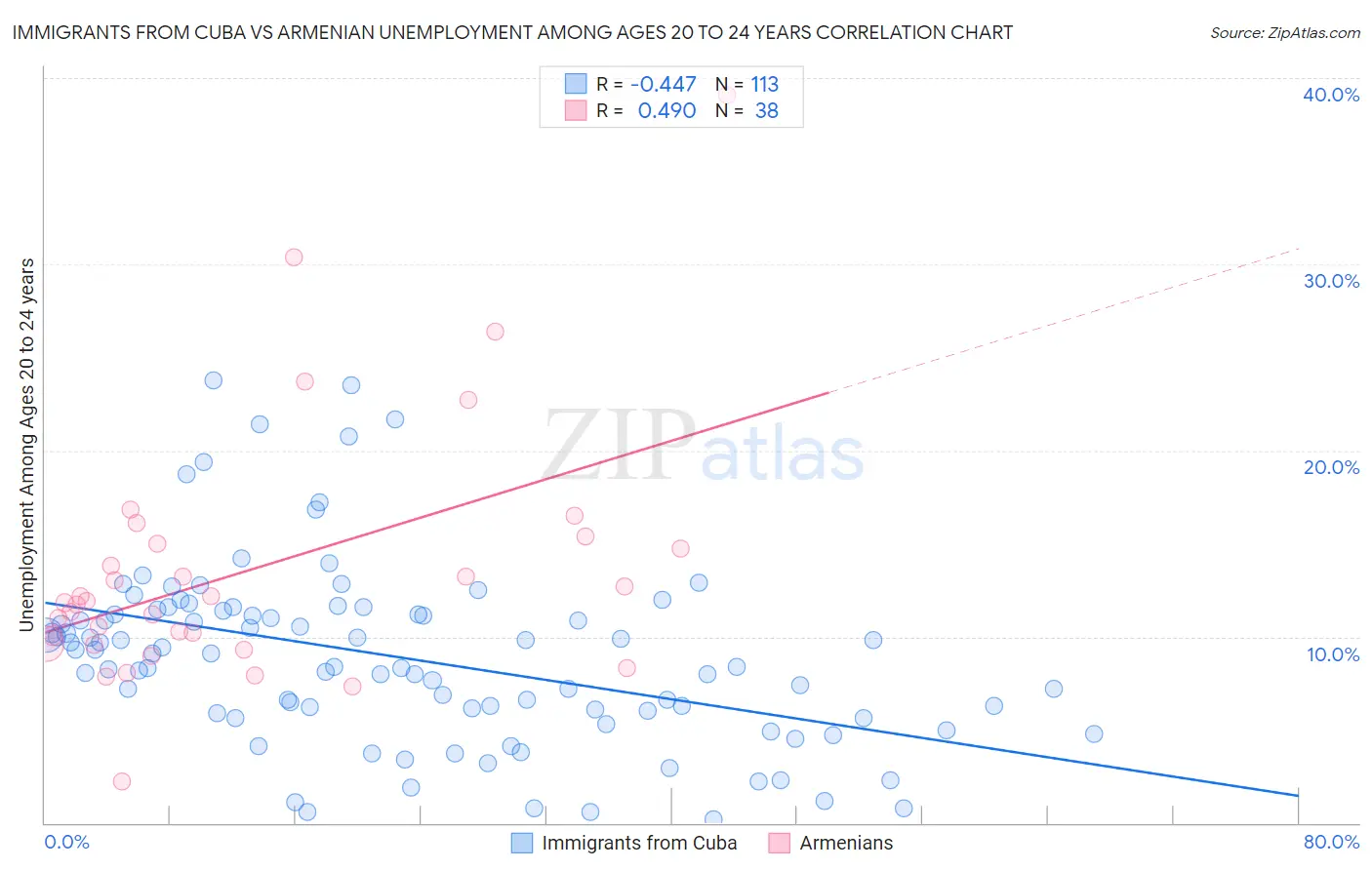 Immigrants from Cuba vs Armenian Unemployment Among Ages 20 to 24 years