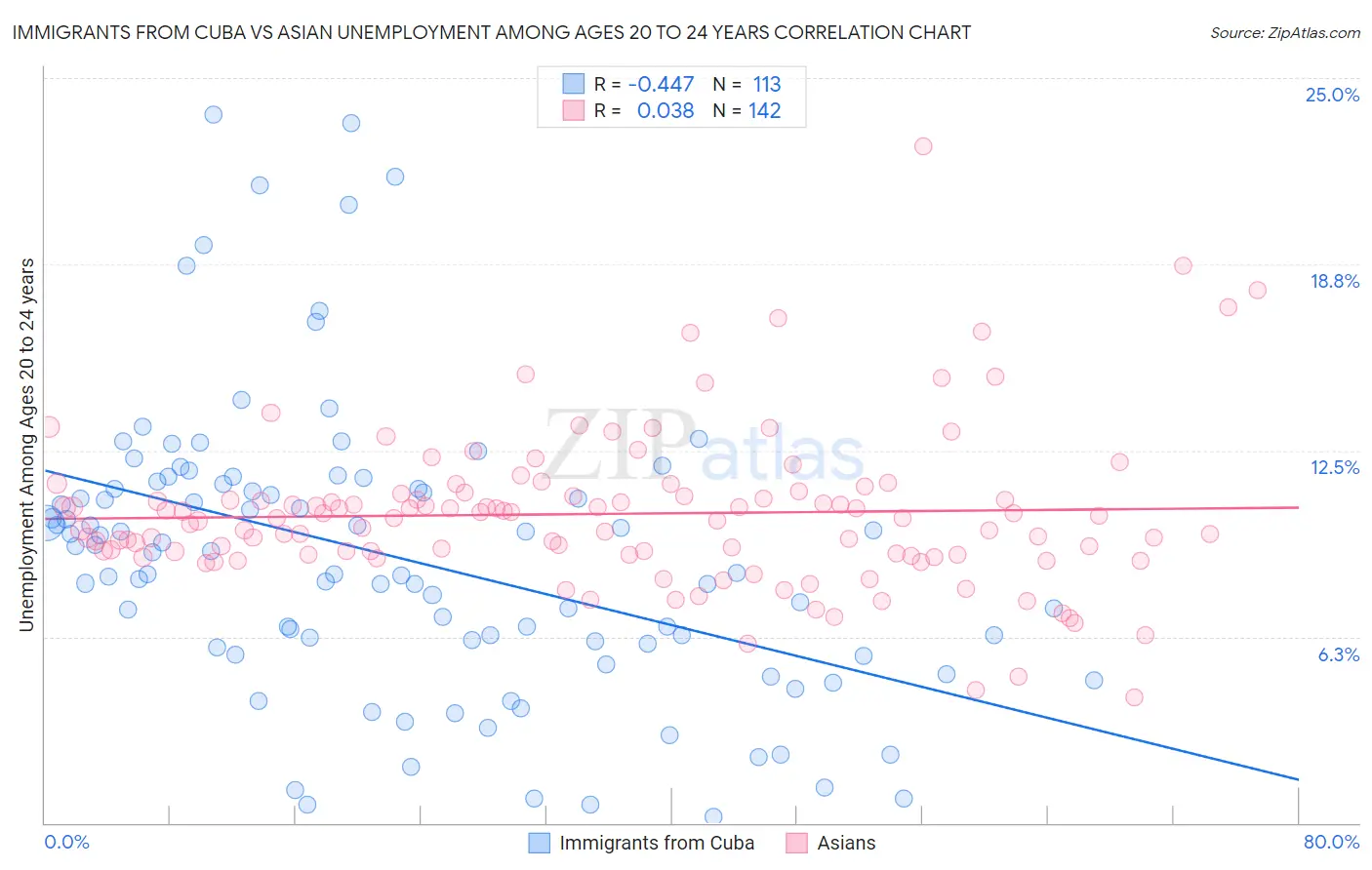 Immigrants from Cuba vs Asian Unemployment Among Ages 20 to 24 years