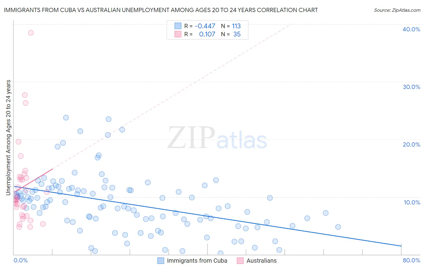 Immigrants from Cuba vs Australian Unemployment Among Ages 20 to 24 years