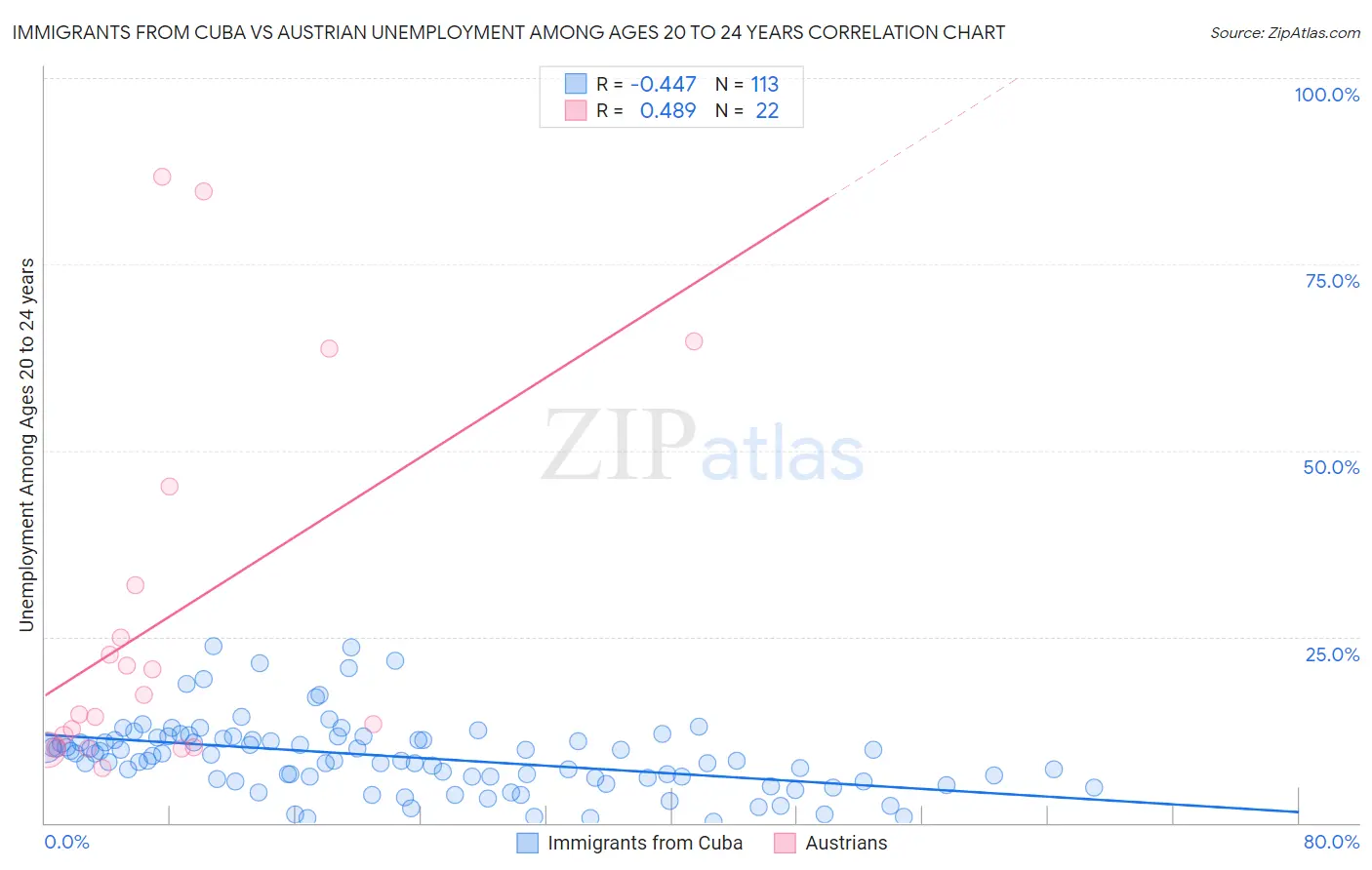 Immigrants from Cuba vs Austrian Unemployment Among Ages 20 to 24 years