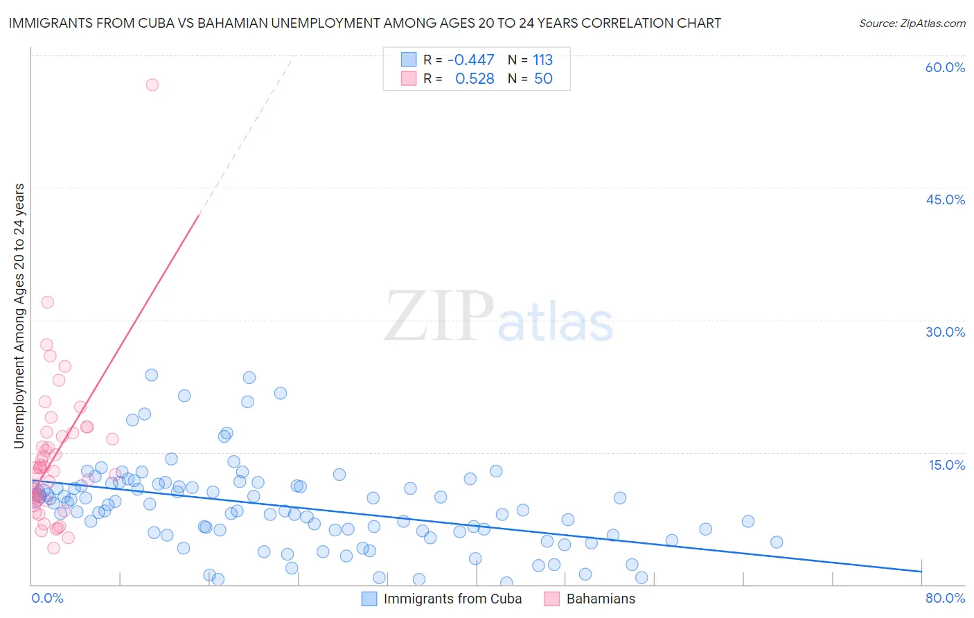 Immigrants from Cuba vs Bahamian Unemployment Among Ages 20 to 24 years