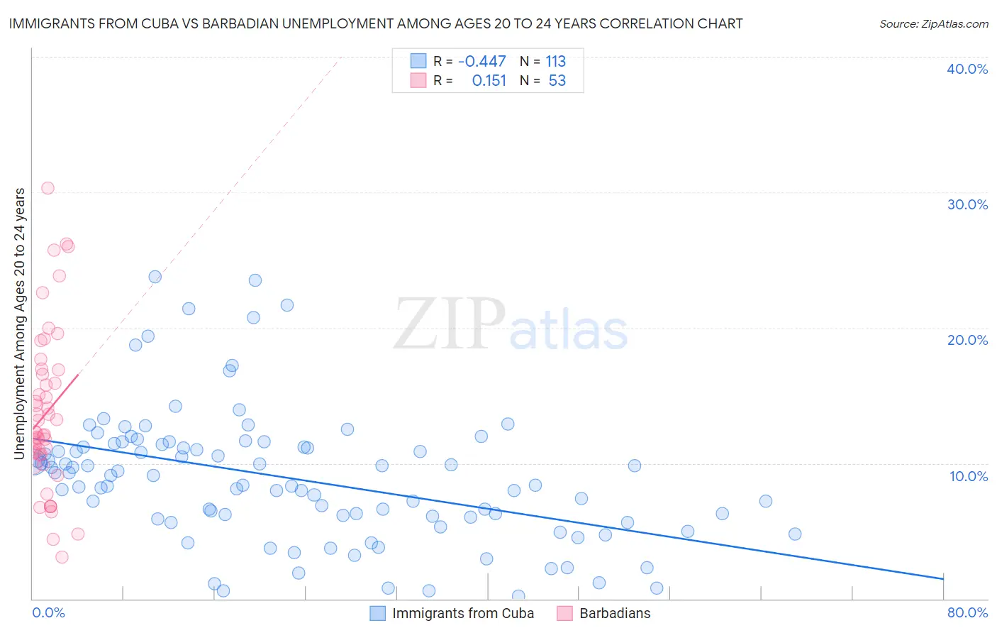 Immigrants from Cuba vs Barbadian Unemployment Among Ages 20 to 24 years