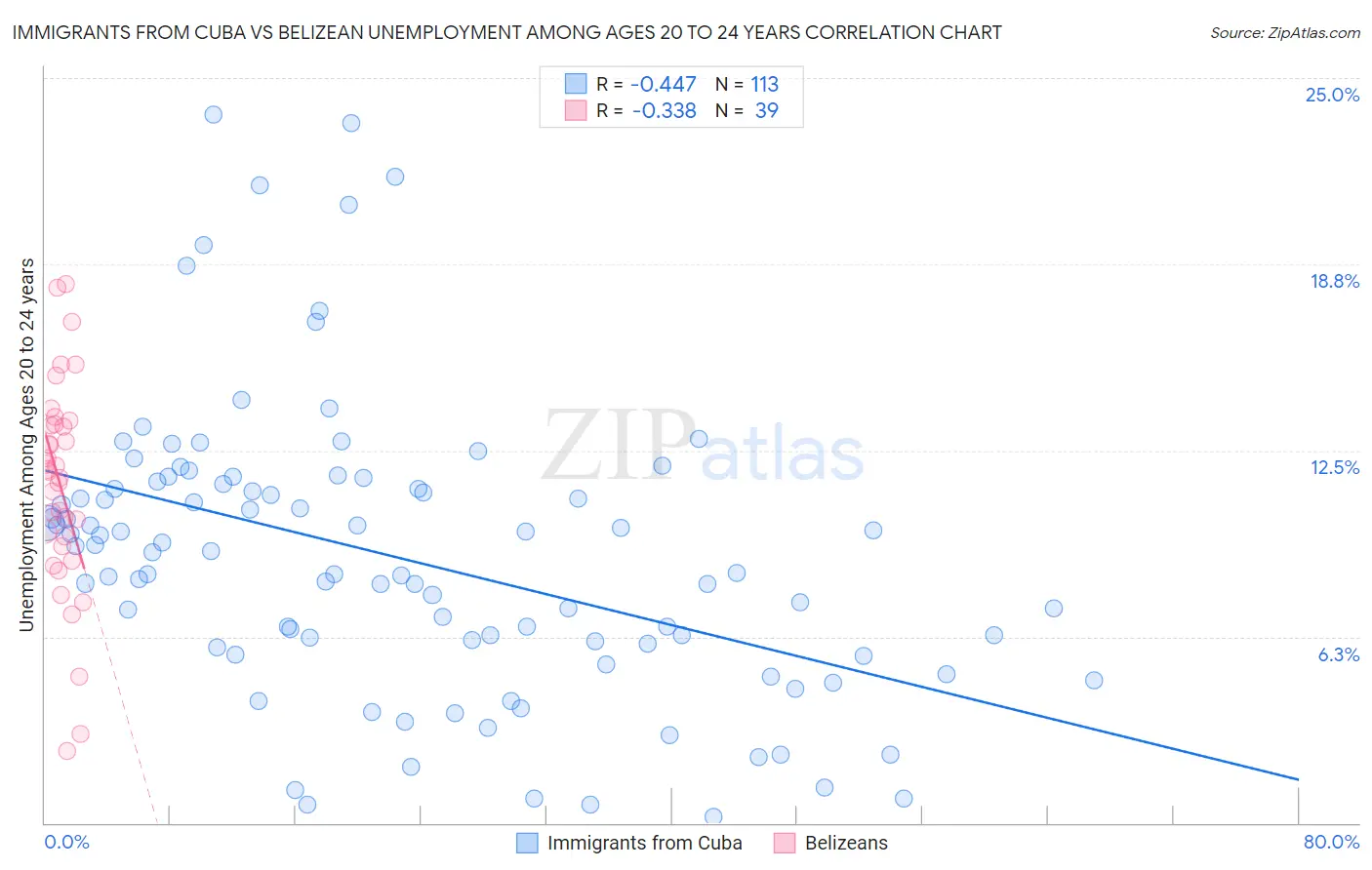 Immigrants from Cuba vs Belizean Unemployment Among Ages 20 to 24 years