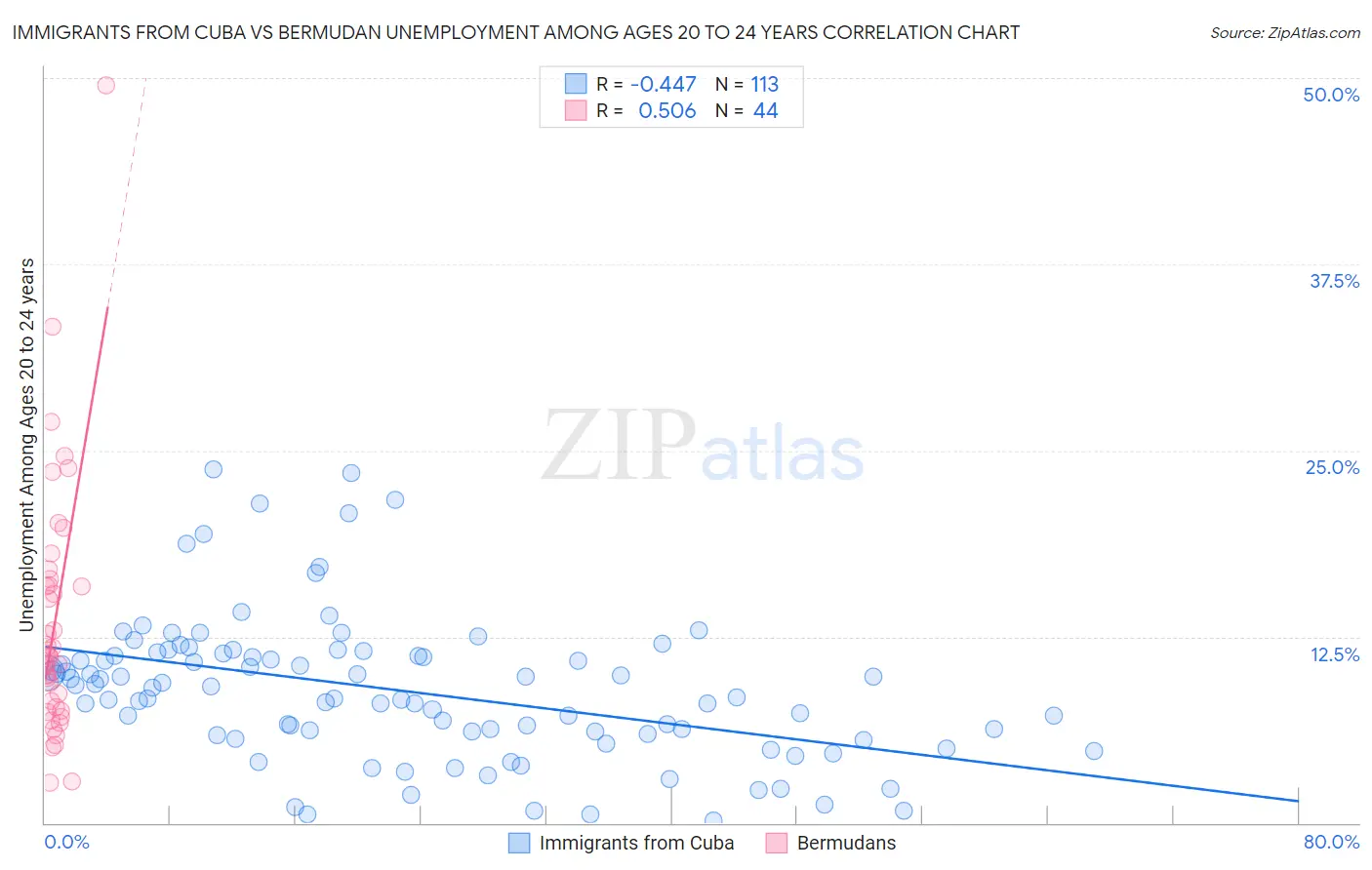 Immigrants from Cuba vs Bermudan Unemployment Among Ages 20 to 24 years