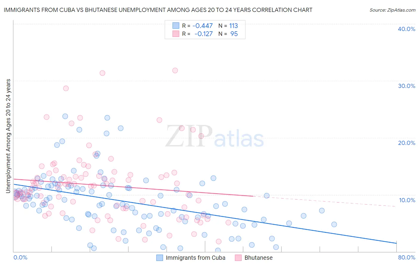 Immigrants from Cuba vs Bhutanese Unemployment Among Ages 20 to 24 years