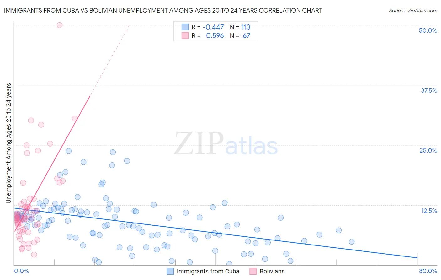 Immigrants from Cuba vs Bolivian Unemployment Among Ages 20 to 24 years