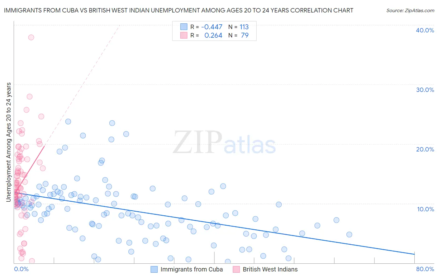 Immigrants from Cuba vs British West Indian Unemployment Among Ages 20 to 24 years