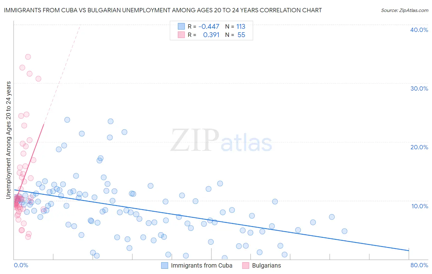 Immigrants from Cuba vs Bulgarian Unemployment Among Ages 20 to 24 years