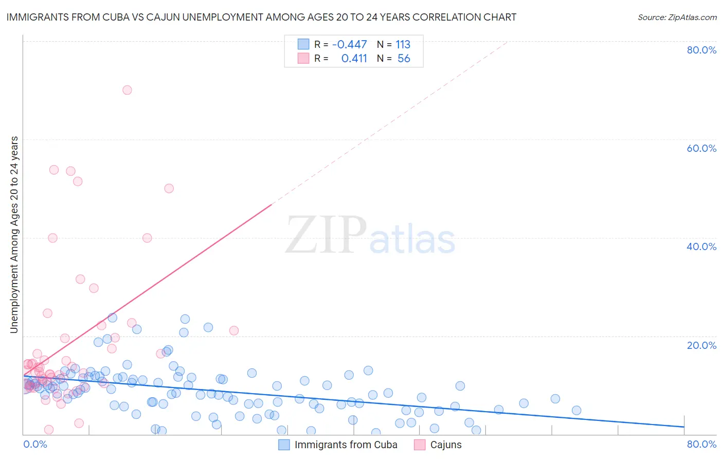 Immigrants from Cuba vs Cajun Unemployment Among Ages 20 to 24 years