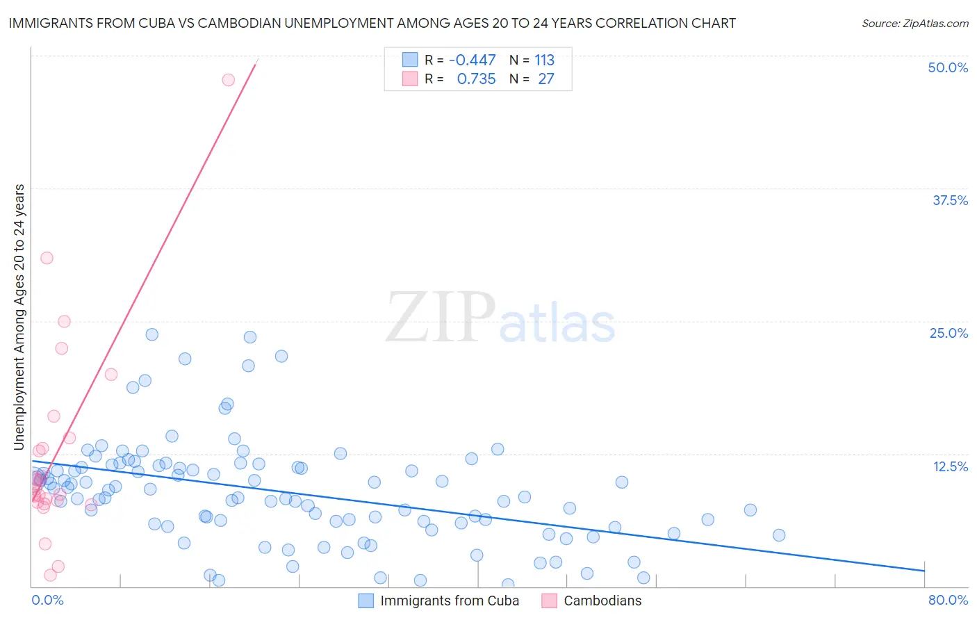Immigrants from Cuba vs Cambodian Unemployment Among Ages 20 to 24 years