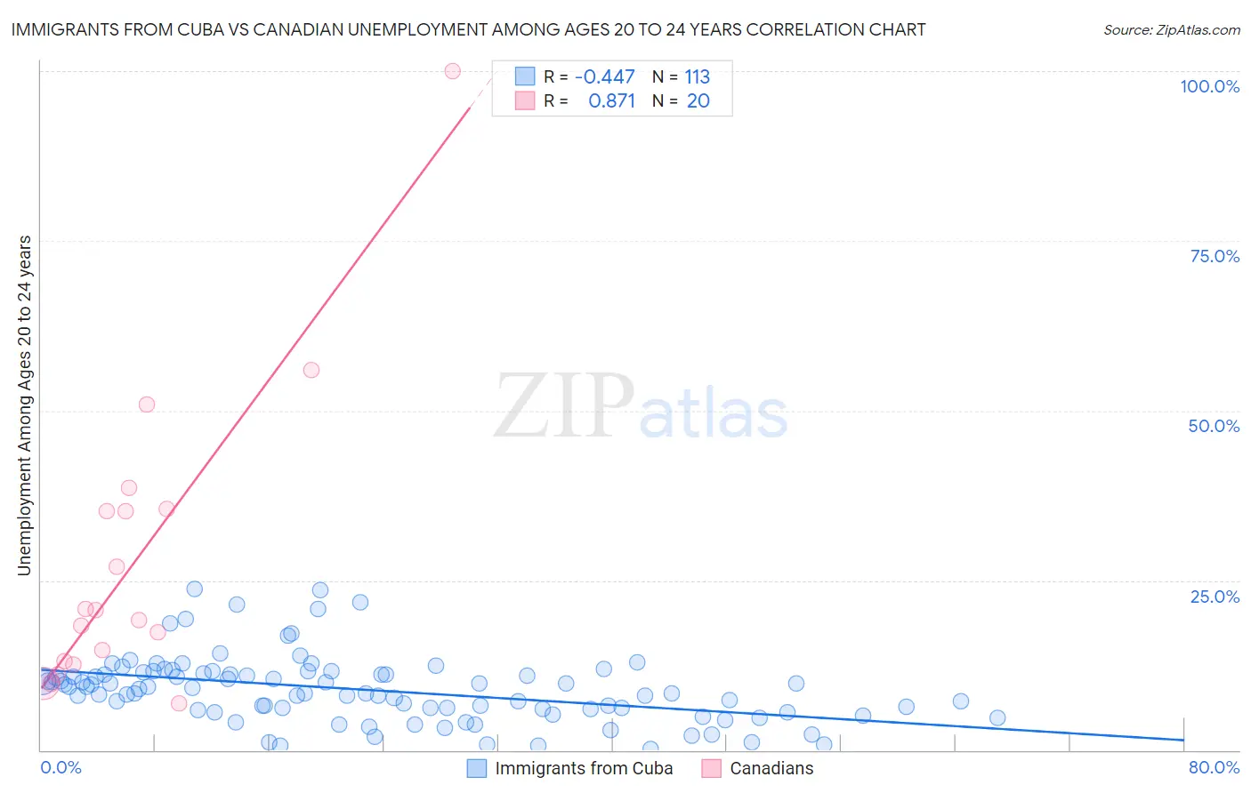 Immigrants from Cuba vs Canadian Unemployment Among Ages 20 to 24 years